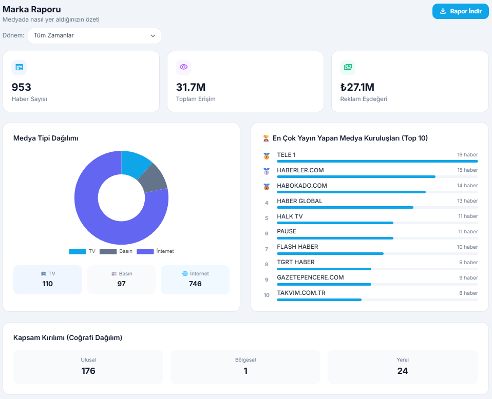 KolayPR raporlama paneli: toplam bülten, erişim, medya yansıması, aylık performans ve kategori dağılımı