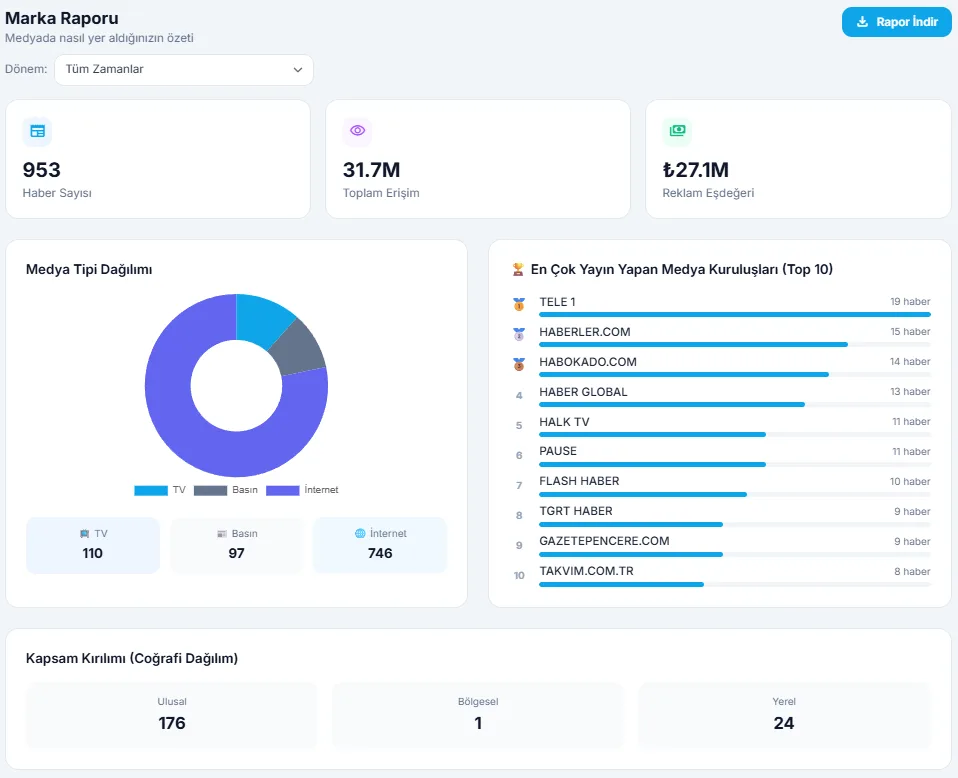 KolayPR raporlama paneli